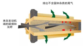 什么是DPF，帶你了解下