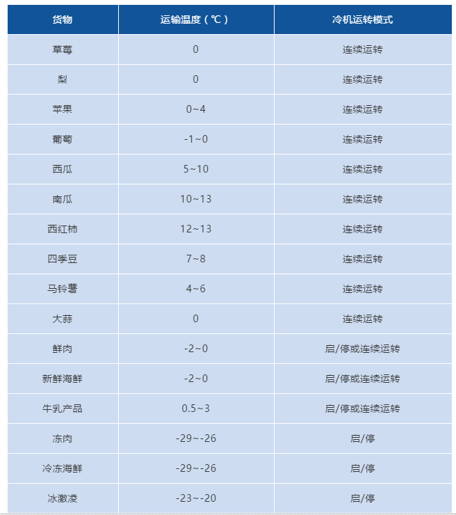 冷藏車拉貨前，必須知道廂體預冷知識！