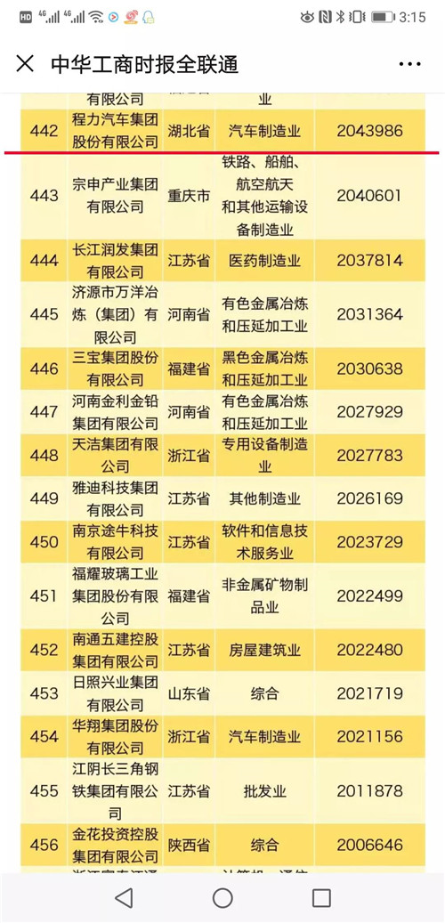 榜單顯示，華為投資控股有限公司年營業收入突破7000億元，蟬聯民營企業500強榜首、民營企業制造業500強榜首。海航集團有限公司位居民營企業服務業100強首位。資產總額超過1000億元的企業有76家，比上年增加15家。 