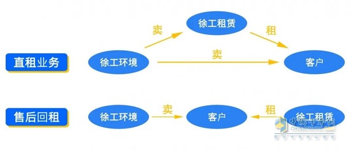 融資租賃業務分為直租和回租兩種模式