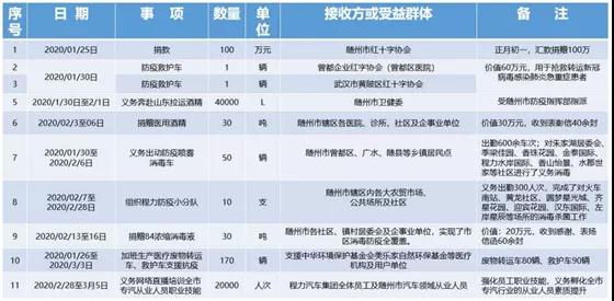 在這場沒有消煙的戰斗中，組織公司先后捐款捐物及義務出勤出工總價值達500余萬元。程阿羅說：“疫情沒有結束，我們的腳步不停止…… 程阿羅總經理的壯舉和感人事跡，激勵著奮戰在隨州抗疫前線的每一個人，他的先進事跡也感動著每一位普普通通的隨州百姓，一封封感謝信和慰問函雪片般的飛來，在成績面前程阿羅委員沒有半點驕傲，除了欣慰和內心的那份溫暖外，他把更多的精力放在了一手抓防控疫情同時，全力組織復工復產，為黨中央國務院統籌抓好疫情后期精準施策和大力復工復產發展經濟，默默地貢獻著自己的綿薄之力。