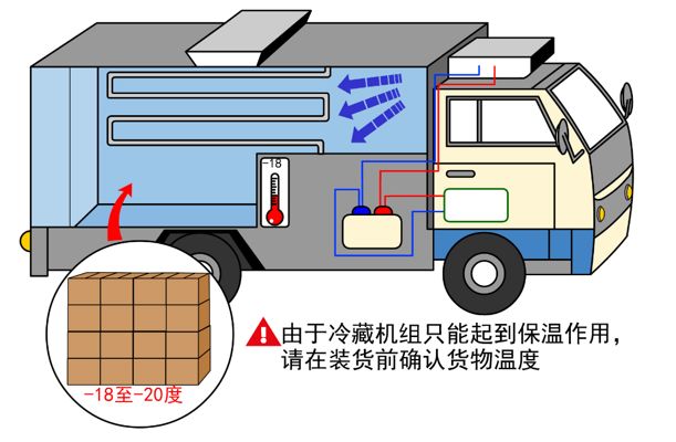 漲知識！關(guān)于冷藏車預(yù)冷,你所不知道的……