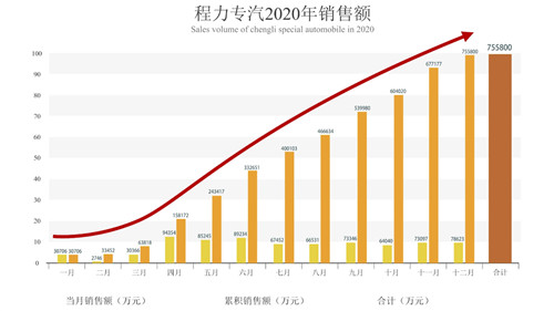 程阿羅總經理親自主持了倒計時祝賀活動，隨著時針指向10：38分這個激動人心的時刻，全場響起了熱烈的掌聲、歡呼聲，100余響禮炮齊鳴，五彩禮花繽紛落下，在KT展示板上凸顯出75億巨型數(shù)字，大廳演播畫面定格在75.58億這個耀眼的成績單上。